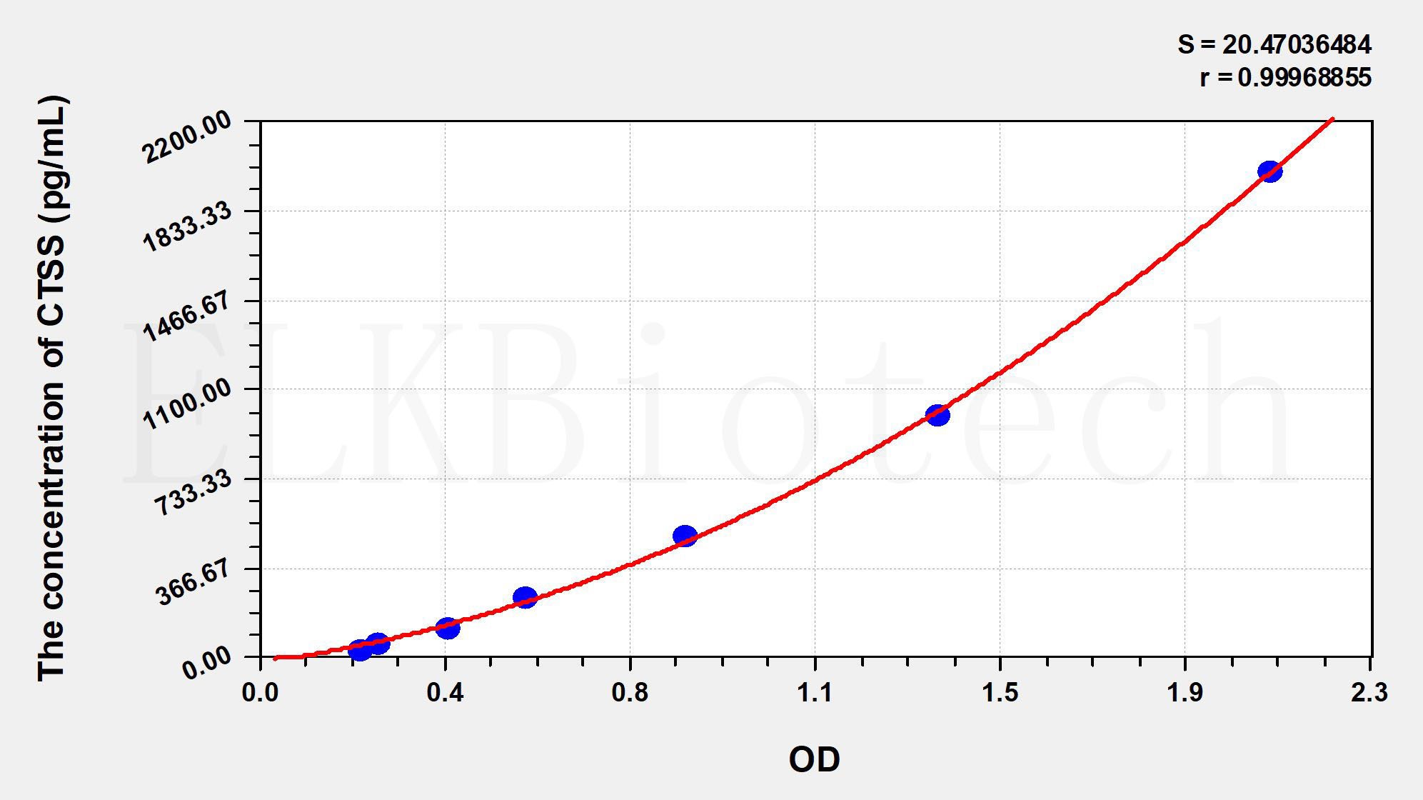 Mouse CTSS(Cathepsin S) ELISA Kit