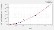 Mouse IL19(Interleukin 19) ELISA Kit