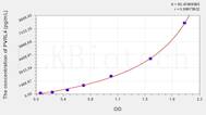 Human PVRL4(Poliovirus Receptor Related Protein 4) ELISA Kit