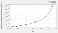 Human MASP2(Mannose Associated Serine Protease 2) ELISA Kit