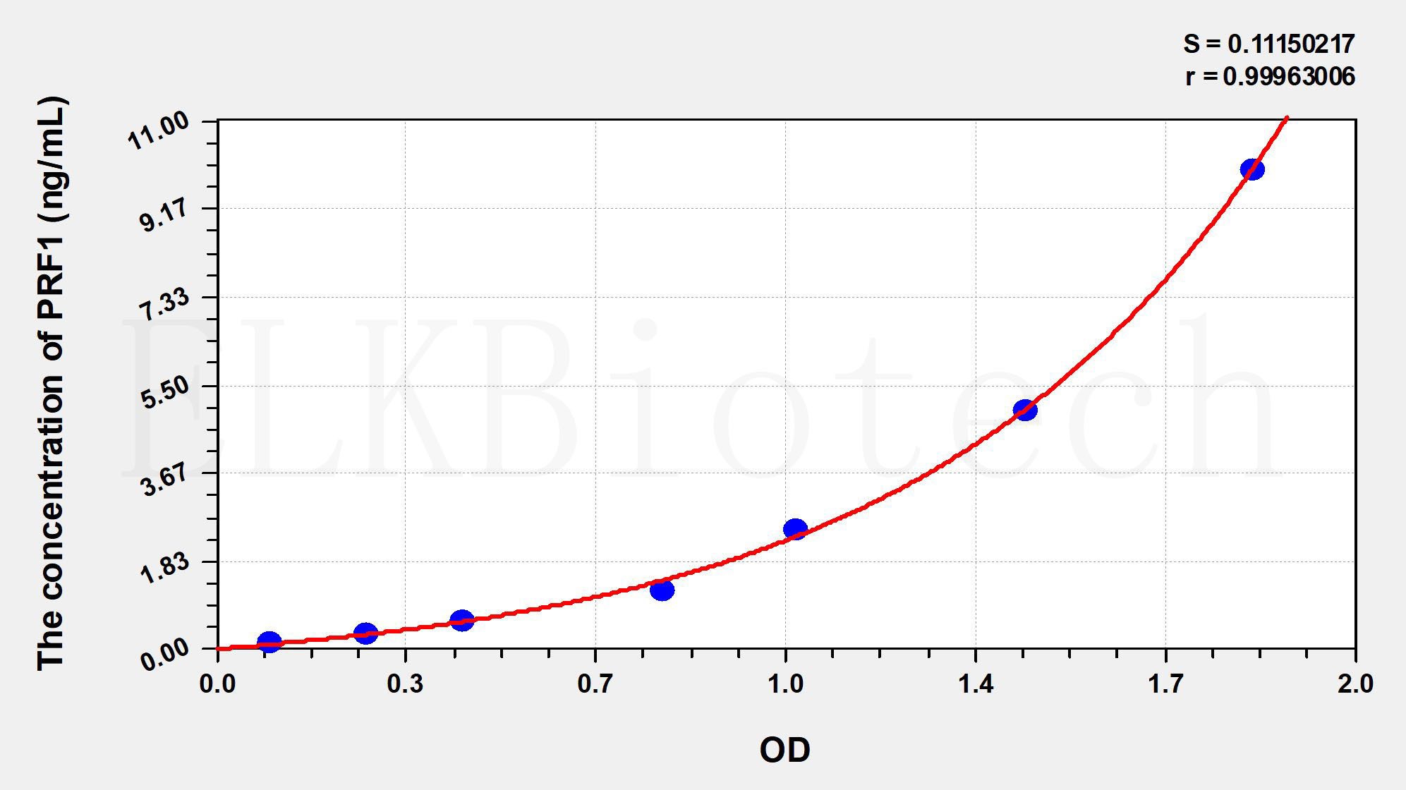 Mouse PRF1(Perforin 1) ELISA Kit