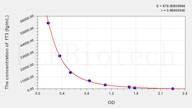 fT3(Free Triiodothyronine) ELISA Kit