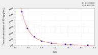 fT4(Free Thyroxine) ELISA Kit