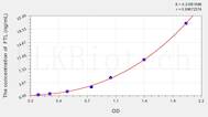 Human FTL(Ferritin, Light Polypeptide) ELISA Kit