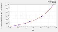 Human ICOS(Inducible T-Cell Co Stimulator) ELISA Kit