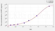 Human APC(Activated Protein C) ELISA Kit