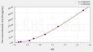 Mouse IL25(Interleukin 25) ELISA Kit