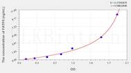 Human FATP5(Fatty Acid Transport Protein 5) ELISA Kit