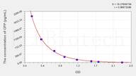 Mouse CPP(Copeptin) ELISA Kit