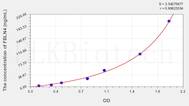 Human FBLN4(Fibulin 4) ELISA Kit