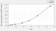 Human APRT(Adenine Phosphoribosyltransferase) ELISA Kit