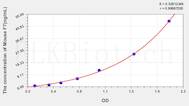 Mouse F7(Coagulation Factor VII) ELISA Kit