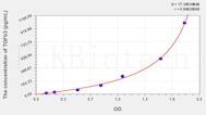 Human TGFb3(Transforming Growth Factor β 3) ELISA Kit