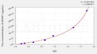 Mouse APAF1(Apoptotic Peptidase Activating Factor 1) ELISA Kit