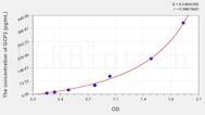 Mouse GCP2(Granulocyte Chemotactic Protein 2) ELISA Kit