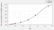 Human CCNB2(Cyclin B2) ELISA Kit