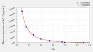 Human AP17(Apelin 17) ELISA Kit