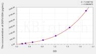 Human DEFb103A(Defensin β 103A) ELISA Kit