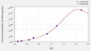 Rat CR2(Complement Receptor 2) ELISA Kit