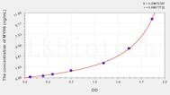 Human MYH6(Myosin Heavy Chain 6, Cardiac Muscle, α) ELISA Kit