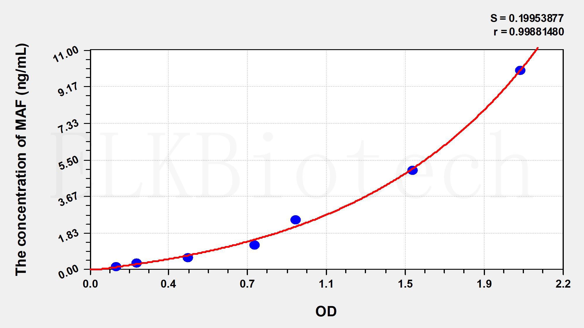 Human MAF(V-Maf Musculoaponeurotic Fibrosarcoma Oncogene Homolog) ELISA Kit