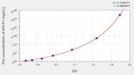 Human APLP1(Amyloid β Precursor Like Protein 1) ELISA Kit