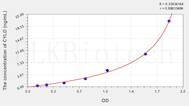 Human CYLD(Cylindromatosis) ELISA Kit