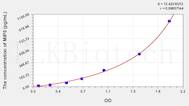 Human MIP5(Macrophage Inflammatory Protein 5) ELISA Kit