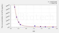 Mouse aCTx(α-Crosslaps) ELISA Kit