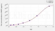 Mouse MSP(Macrophage Stimulating Protein) ELISA Kit