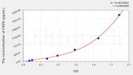 Human FRZB(Frizzled Related Protein) ELISA Kit