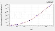 Mouse CD4(Cluster Of Differentiation 4) ELISA Kit