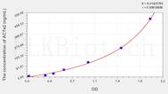 Human ACTa2(Actin α 2, Smooth Muscle) ELISA Kit