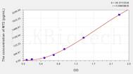 Mouse MT2(Metallothionein 2) ELISA Kit