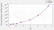 Human GPX4(Glutathione Peroxidase 4) ELISA Kit