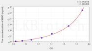 Human GOD(Glucose Oxidase) ELISA Kit