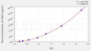 Human CSN3(Casein κ) ELISA Kit