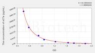 Human aCTx(α-Crosslaps) ELISA Kit