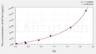 Human ACTa1(Actin α 1, Skeletal Muscle) ELISA Kit