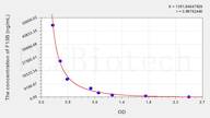 Human F13B(Coagulation Factor XIII B Polypeptide) ELISA Kit