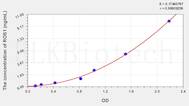 Human ROS1(C-Ros Oncogene 1, Receptor Tyrosine Kinase) ELISA Kit