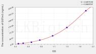 Human GSTm3(Glutathione S Transferase Mu 3, Brain) ELISA Kit