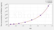 Mouse PRKAa1(Protein Kinase, AMP Activated α 1) ELISA Kit