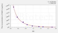 Mouse HbA1c(Glycated Hemoglobin A1c) ELISA Kit