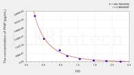 Rat PⅠNP(Procollagen Ⅰ N-Terminal Propeptide) ELISA Kit