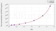 Human STAT3(Signal Transducer And Activator Of Transcription 3) ELISA Kit