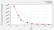 Human FPB(Fibrinopeptide B) ELISA Kit