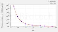 Mouse TGFb2(Transforming Growth Factor β 2) ELISA Kit