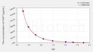 Rat FGF7(Fibroblast Growth Factor 7) ELISA Kit