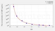 Human vWF(Von Willebrand Factor) ELISA Kit